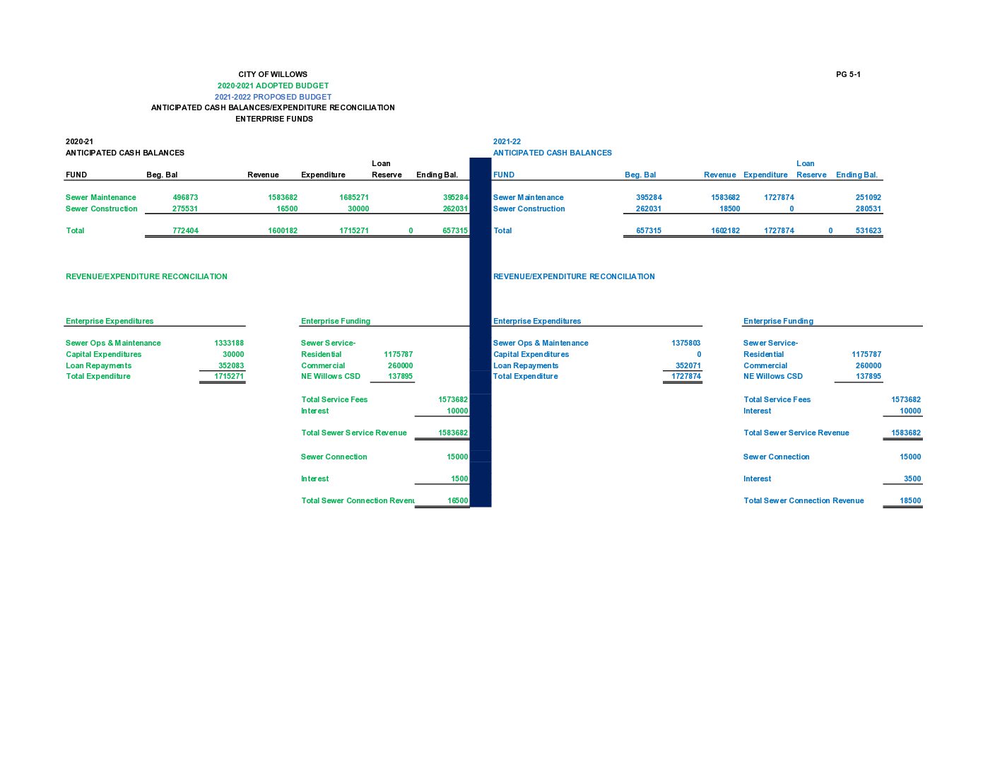 Budget-2021-2022_2021-07-28-035632 Budget 2021-2022 (Adopted) with 2022-2023 Projections